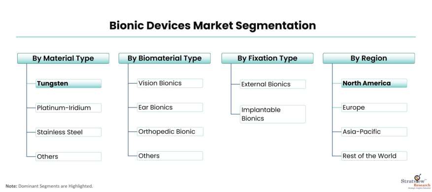 Bionic-Devices-Market-Segmentation